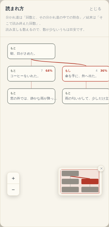 実際の読まれ方の地図。分岐ごとの回数と割合が物語の線上に表示される